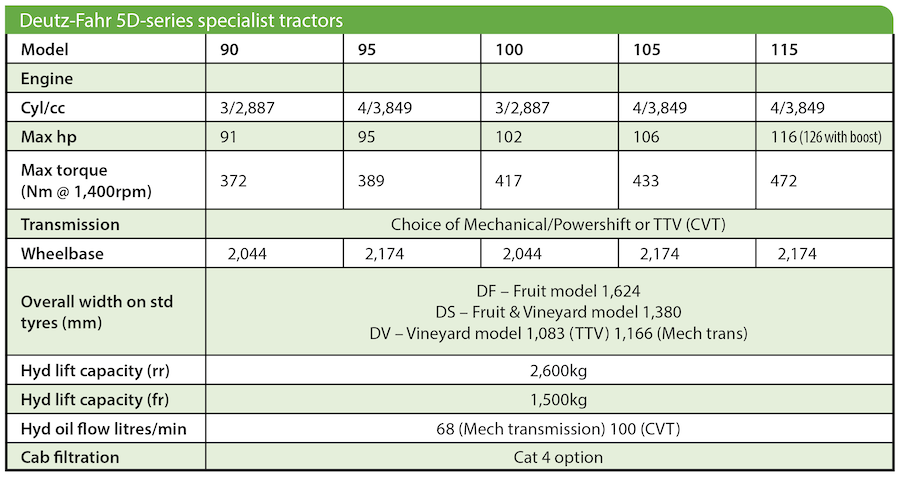 table of Deutz-Fahr 5D-series tractors